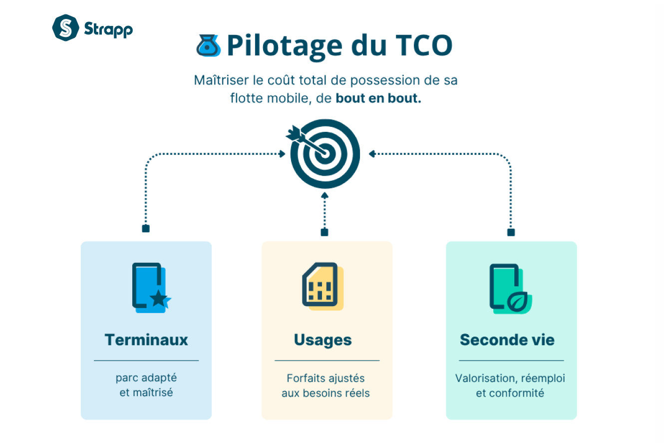 Schémas du pilotage du TCO flotte mobile