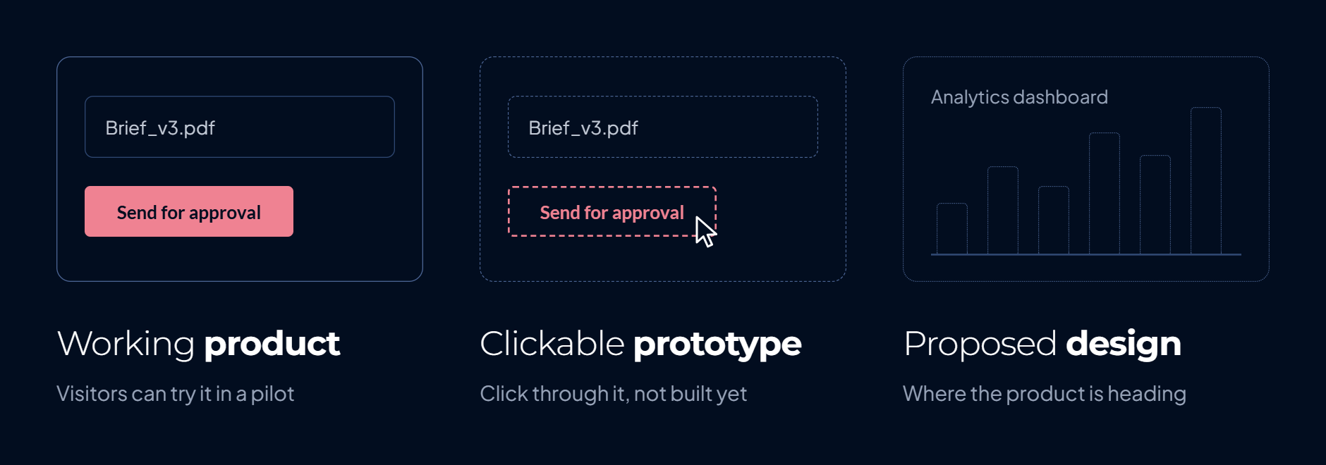 Three ways to label early product visuals honestly: working product, clickable prototype and proposed design