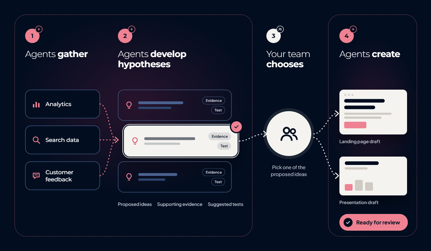 AI agents gather analytics and feedback, develop hypotheses and create drafts after the team chooses an idea.