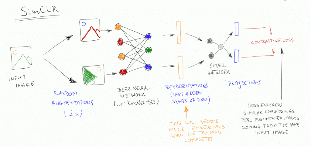 Understanding SimCLR, a framework for contrastive learning - Egnyte Blog