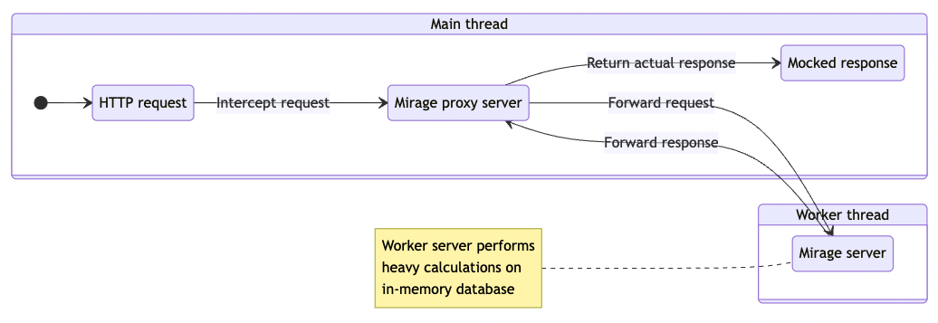 A workflow illustration of a single request flow.