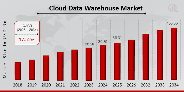 Cloud Data Warehouse market projection, taken from https://www.marketresearchfuture.com/reports/cloud-data-warehouse-market-28363
