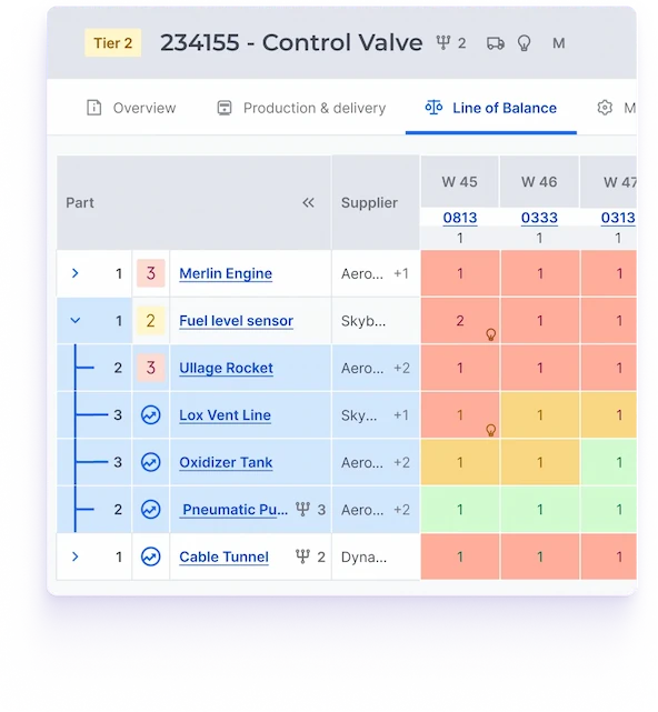 Multi-level line of balance