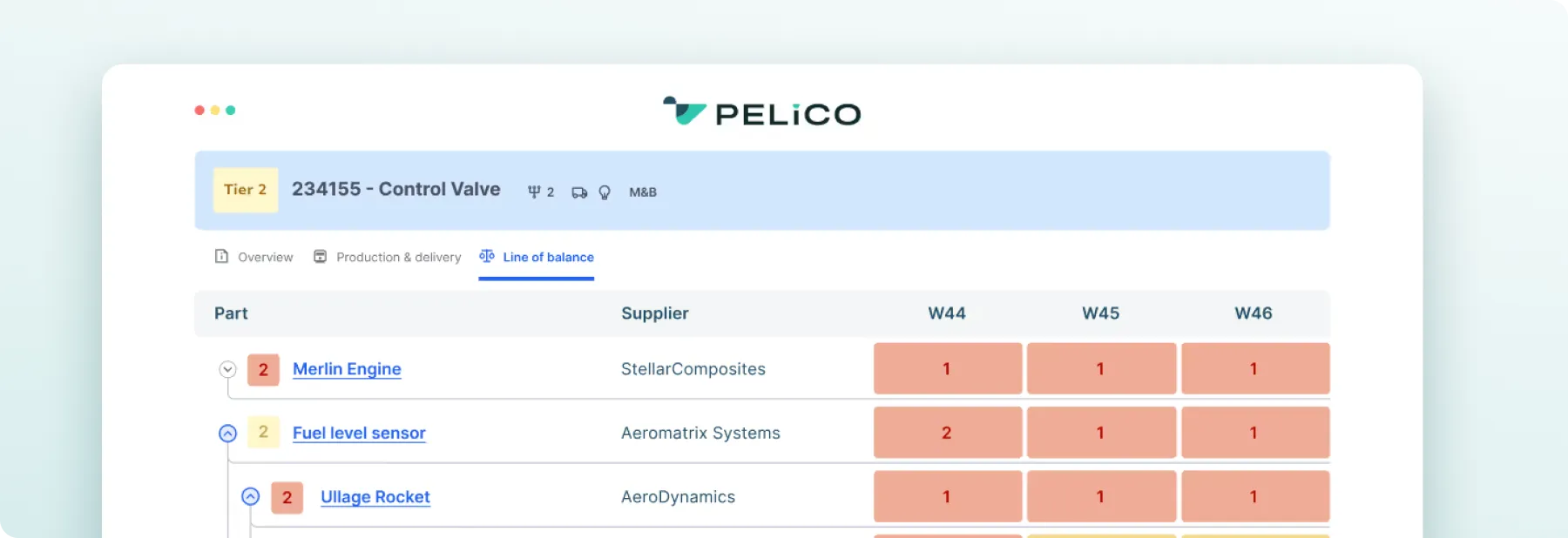 Dashboard screen from Pelico showing control valve parts with suppliers and weekly production data in a line of balance format.