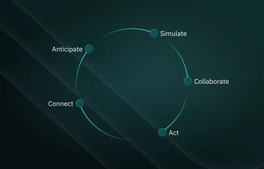 Circular flow diagram with points labeled: Anticipate, Simulate, Collaborate, Act, Connect on a dark gradient background.