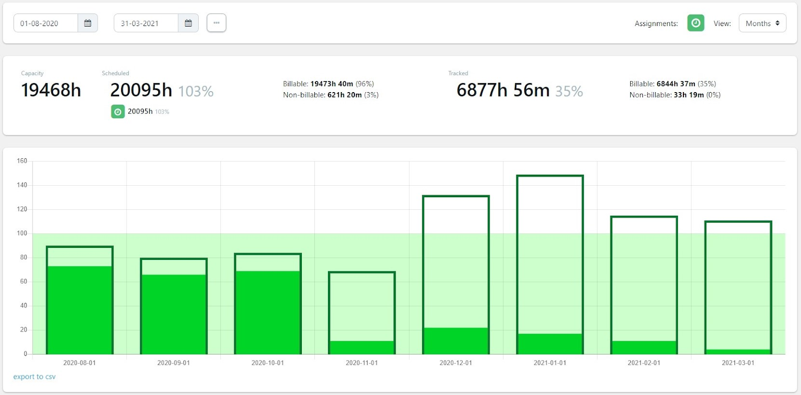 Capacity graph in Primetric