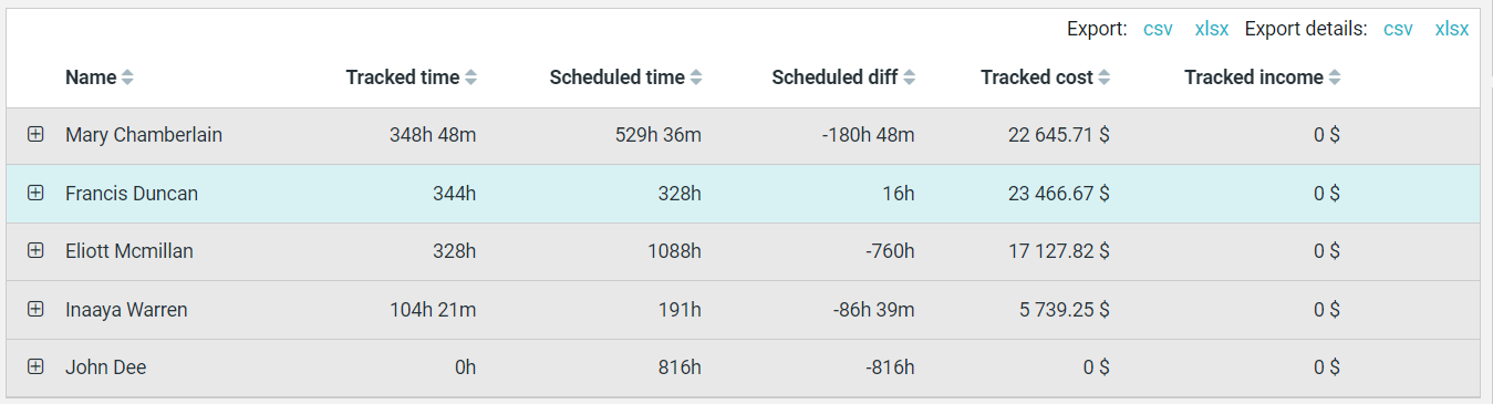 Time tracking reports in Primetric