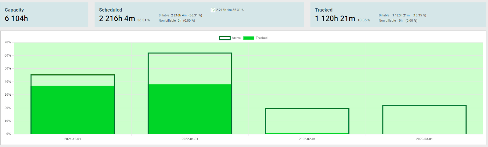 Capacity report in Primetric