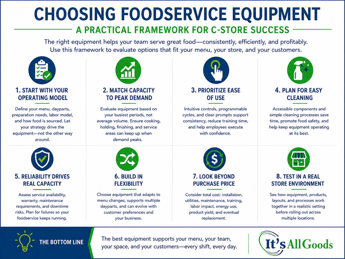 Infographic defining the attributes of good food service equipment and convenience stores.