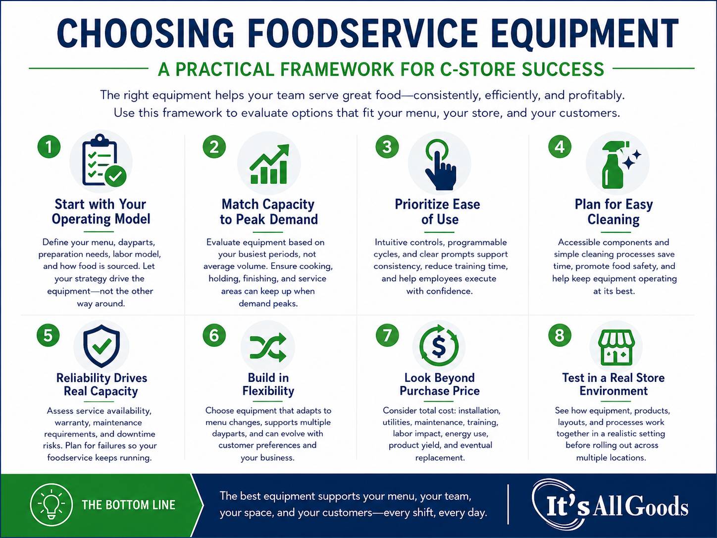 Infographic defining the attributes of good food service equipment and convenience stores.