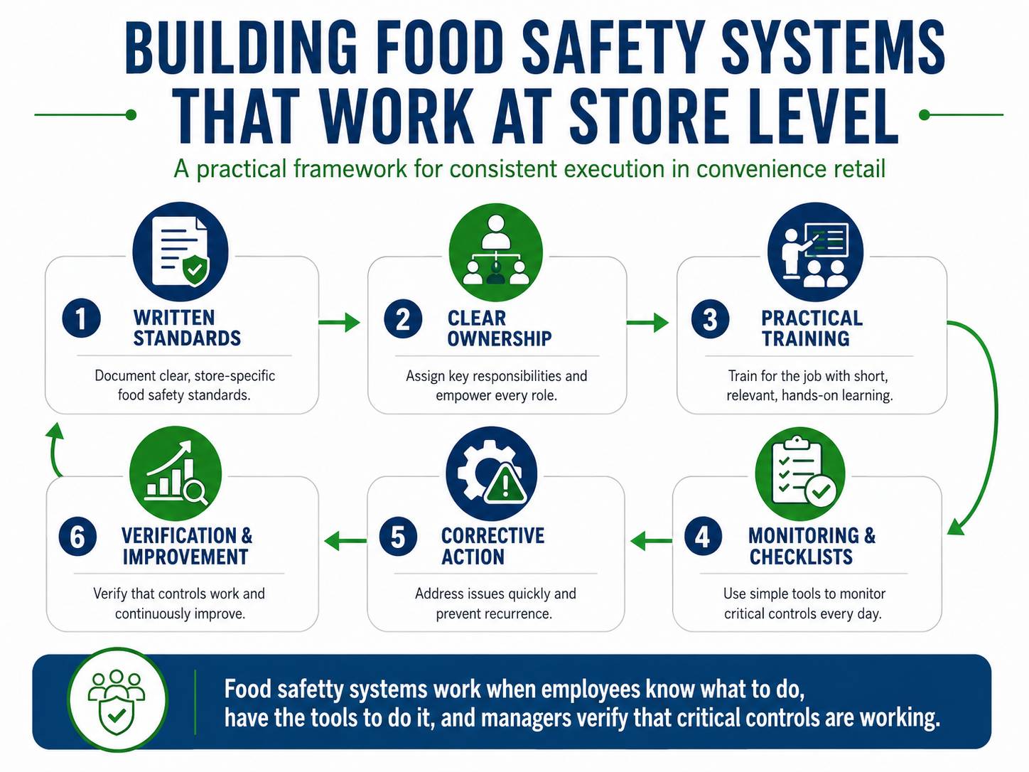 Infographic defining. workflow for Convenience store food service.