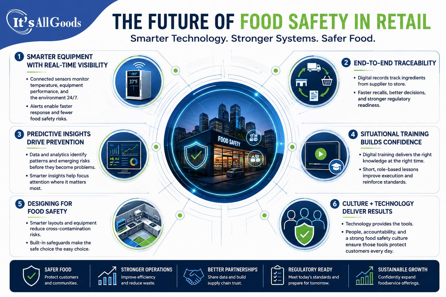 An infographic describing the major components of food. safety and retail.