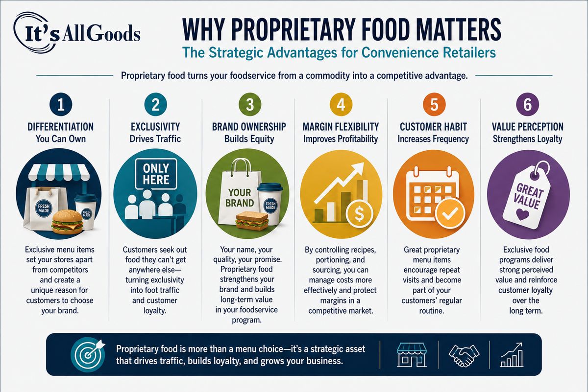 Proprietary food infographic.