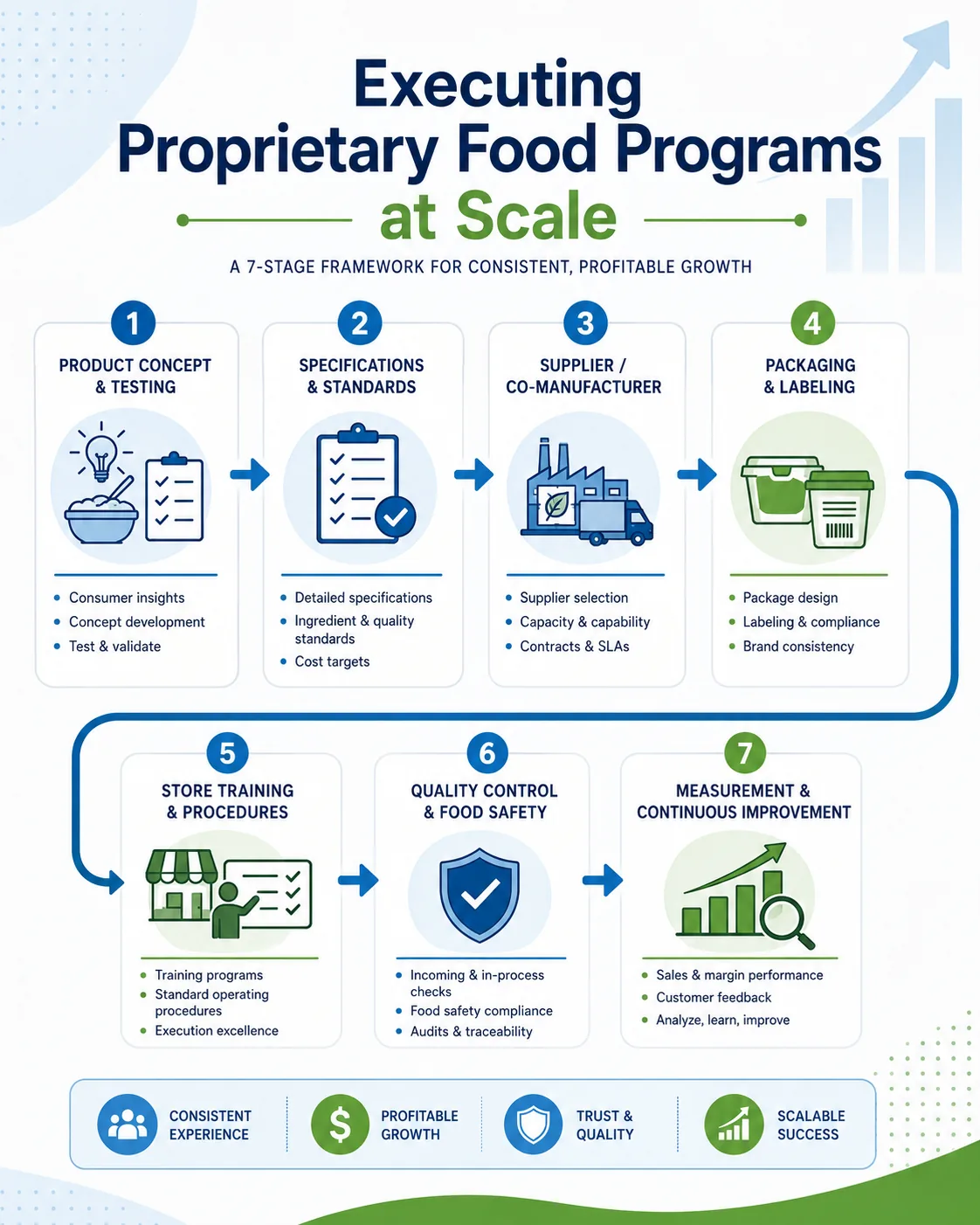 An infography. describing the execution of proprietary food programs.
