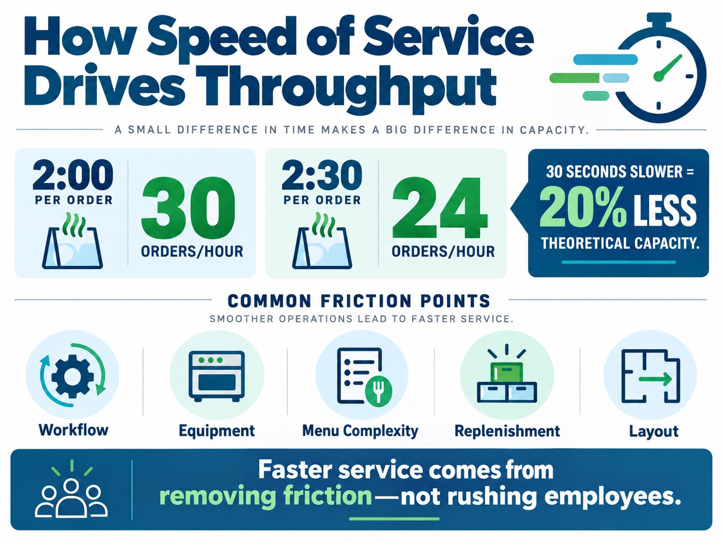 Infographic regarding how speed of service drives throughput