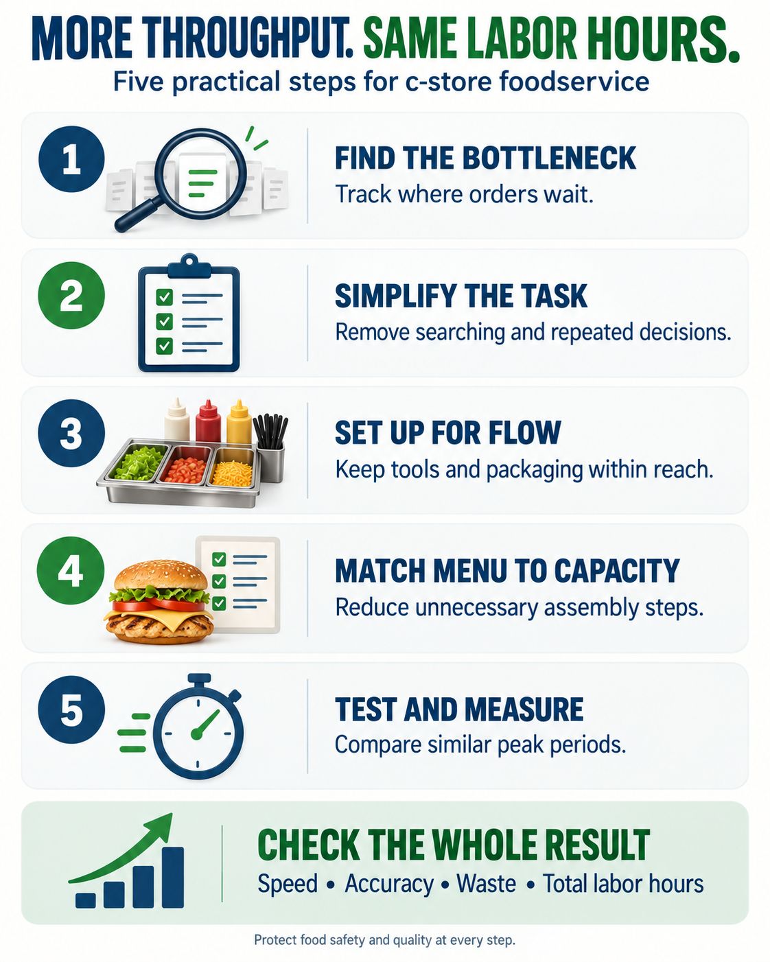 See store throughput infographic.