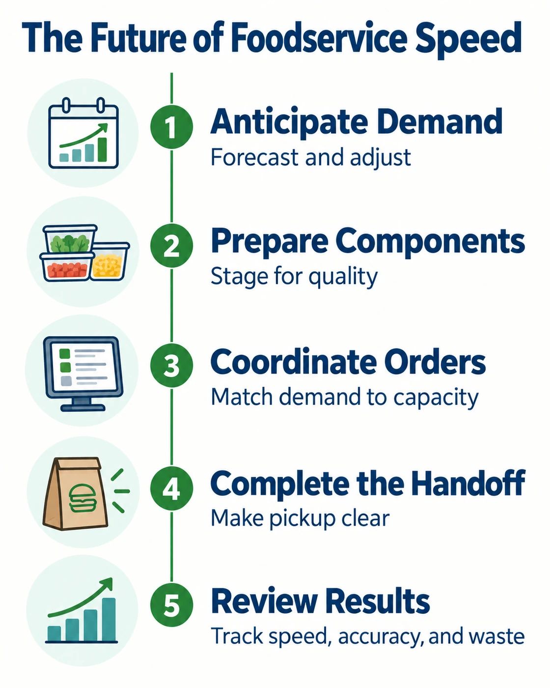 Food service speed infographic.