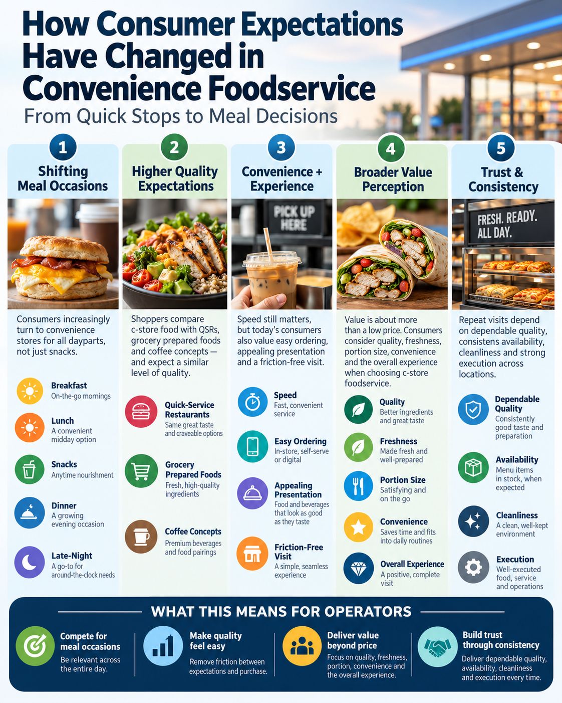 Infographic showing five ways consumer expectations have changed in convenience foodservice: meal occasions, quality, experience, value, and consistency.