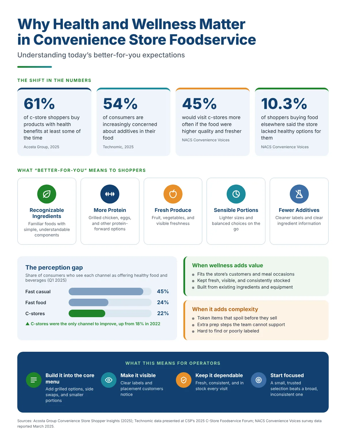 Infographic on health and wellness in c-store foodservice showing key shopper statistics, what better-for-you means, the healthy-perception gap among channels, and takeaways for operators