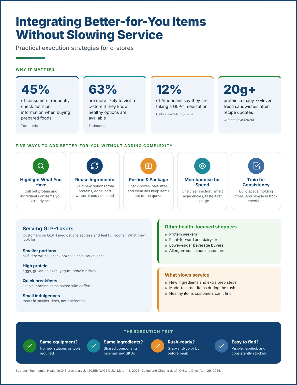 Infographic on integrating better-for-you items in c-store foodservice, showing key statistics, five execution strategies, how to serve GLP-1 users and other health-focused shoppers, and a four-point execution test