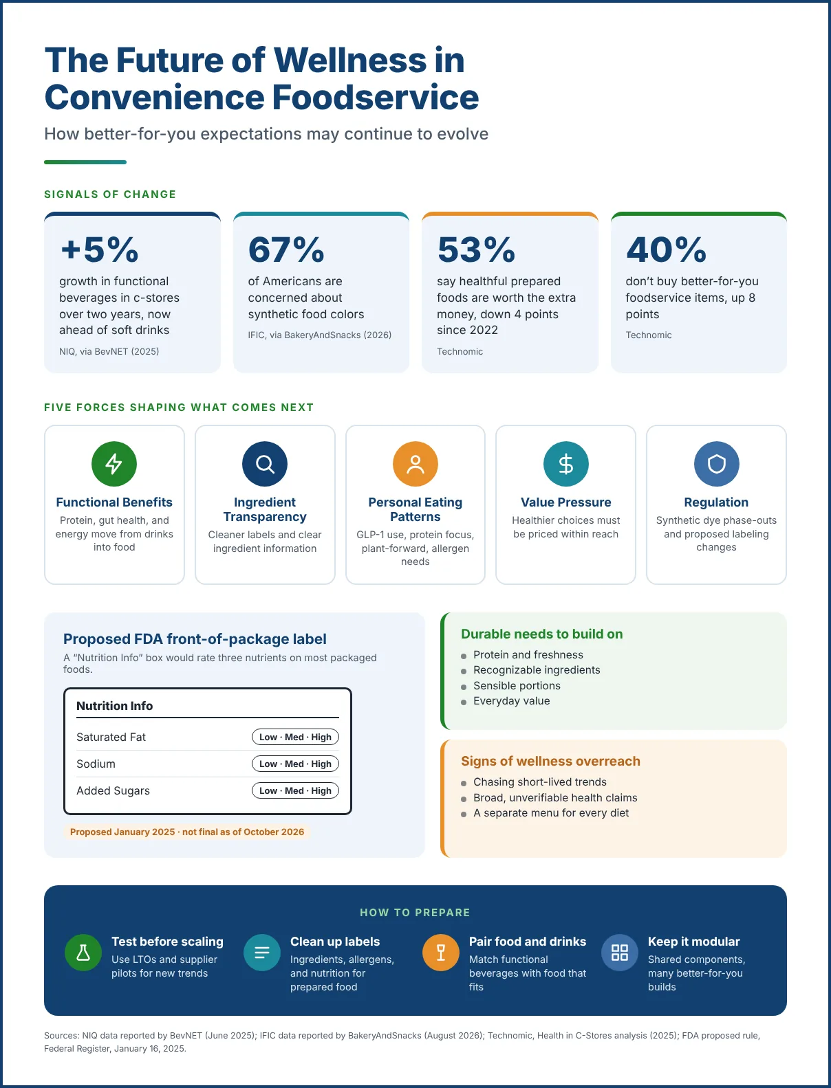 Infographic on the future of wellness in convenience foodservice, showing key statistics, five forces shaping what comes next for better-for-you foodservice, and guidance for operators