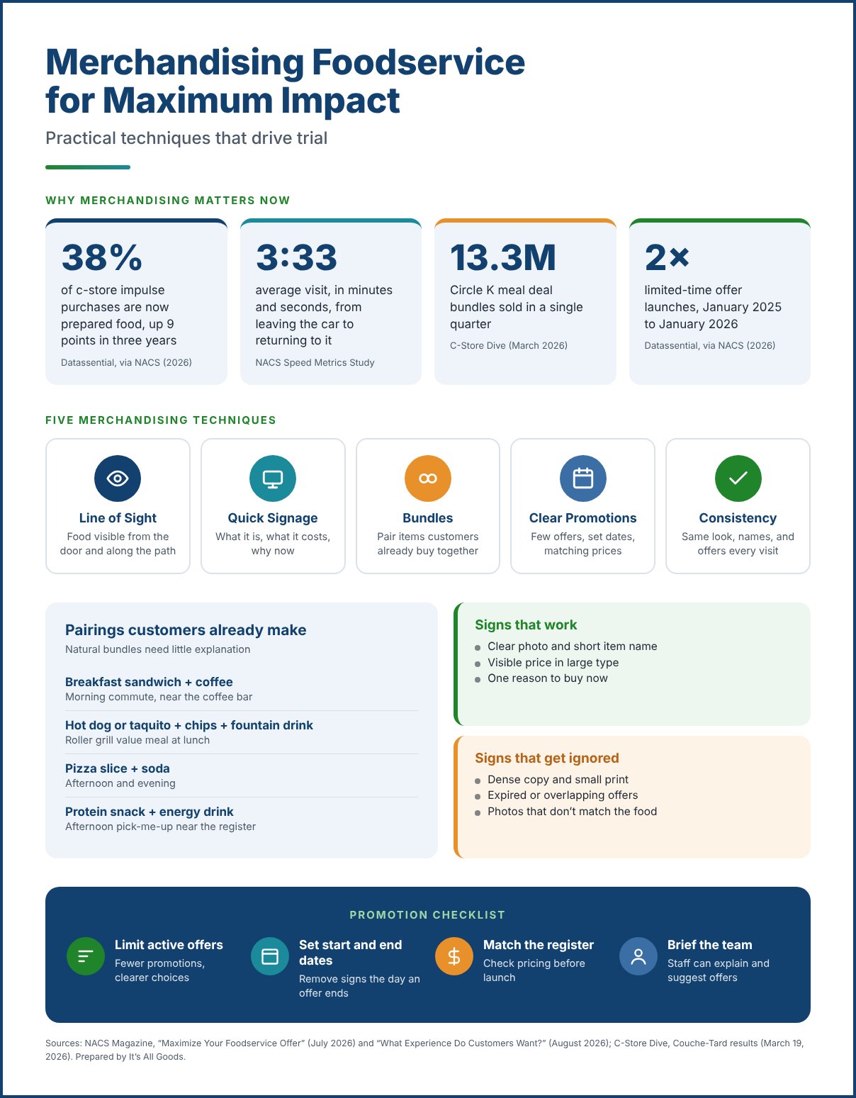 Infographic on merchandising c-store foodservice, showing key statistics, five merchandising techniques, common food and beverage pairings, signage dos and don’ts, and a promotion checklist