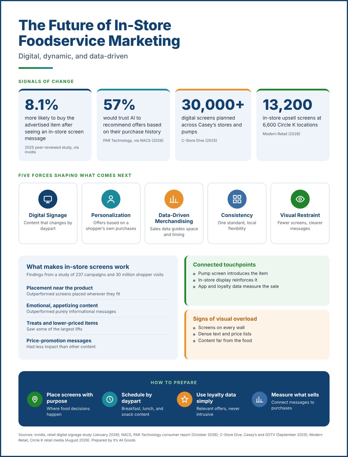 Infographic on the future of in-store foodservice marketing, showing key statistics, five forces shaping what comes next, what makes in-store screens work, connected touchpoints versus visual overload, and steps to prepare
