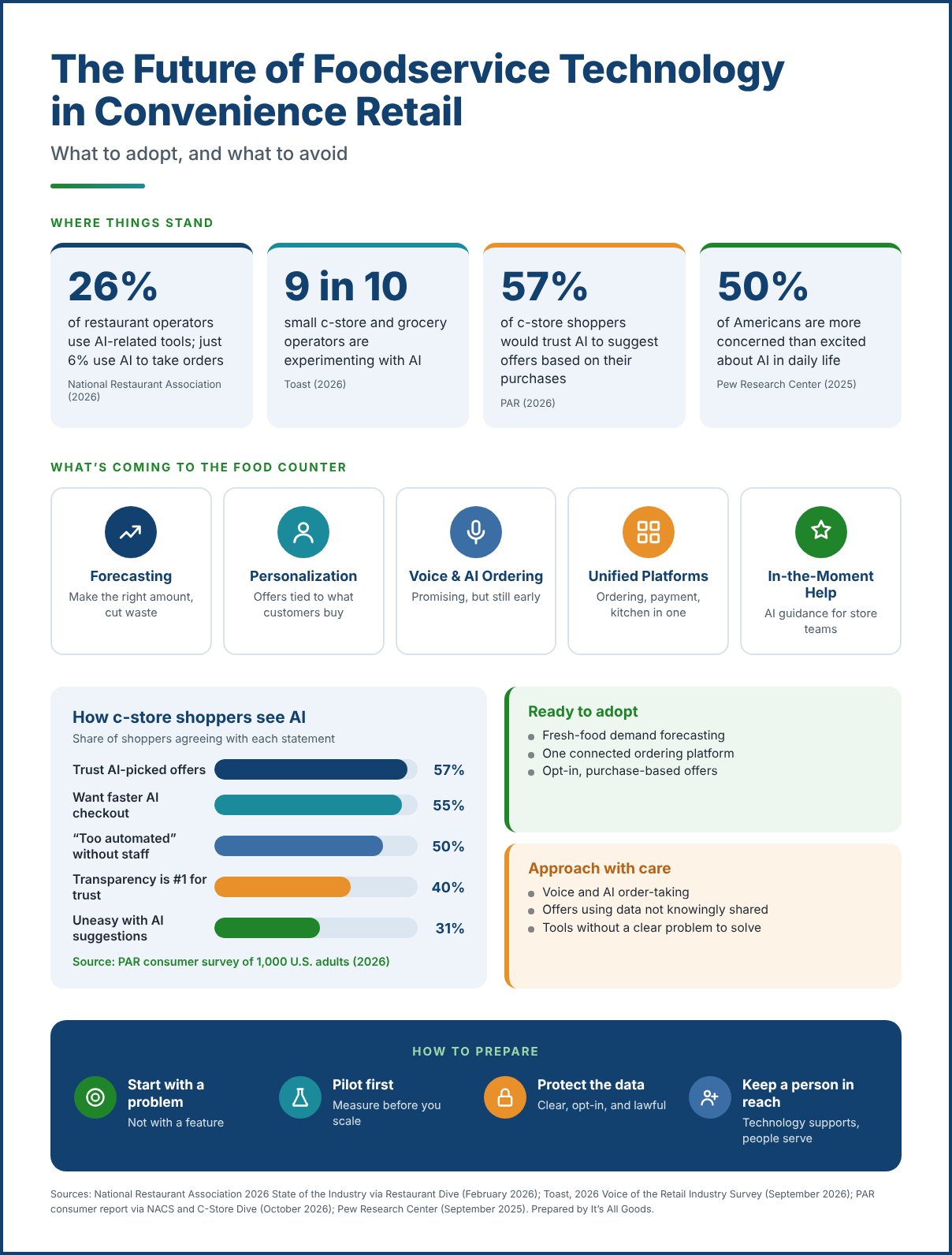 Infographic on the future of foodservice technology in convenience retail, showing AI adoption and consumer sentiment statistics, five emerging technologies, how c-store shoppers see AI, what to adopt versus approach with care, and how to prepare