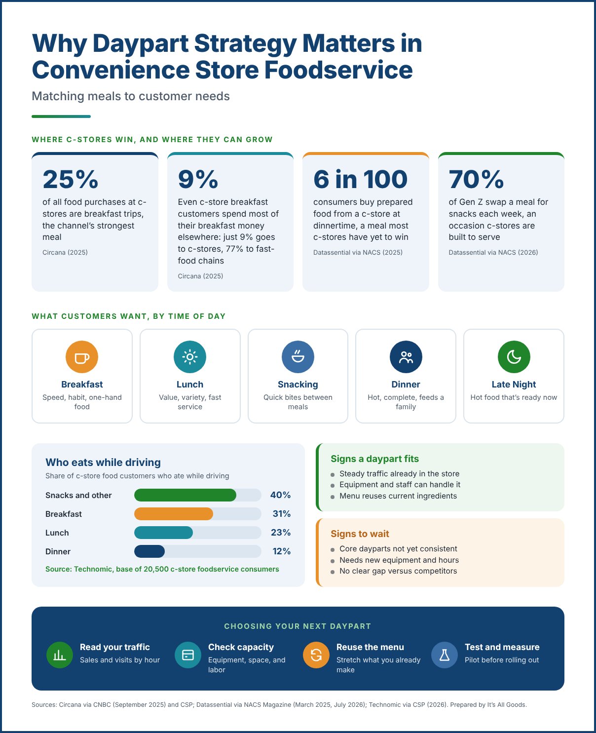 Infographic on why daypart strategy matters in c-store foodservice, showing breakfast, dinner, and snacking statistics, what customers want at each time of day, who eats while driving, signs a daypart fits, and how to choose the next daypart