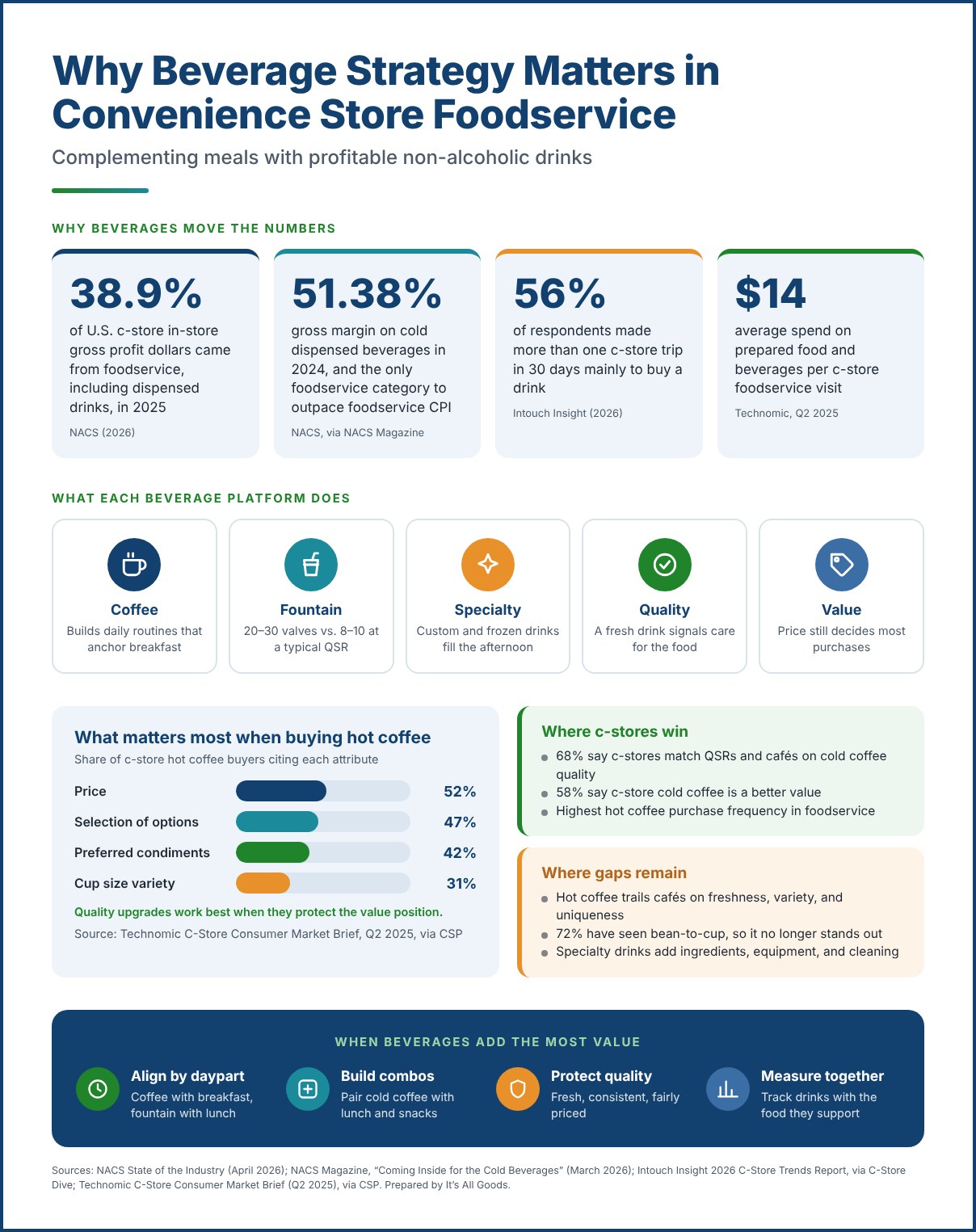 Infographic on why beverage strategy matters in convenience store foodservice, showing foodservice share of gross profit, cold dispensed beverage margin, drink-only trips, average foodservice spend, the roles of five beverage platforms, hot coffee purchase factors, where c-stores win and where gaps remain, and four ways beverages add value