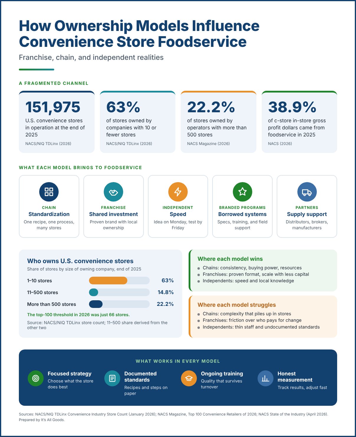 Infographic on how ownership models influence convenience store foodservice, showing U.S. store count, the share of stores owned by small and large operators, foodservice share of gross profit, what chains, franchises, independents, branded programs, and partners bring, where each model wins and struggles, and four practices that work in every model