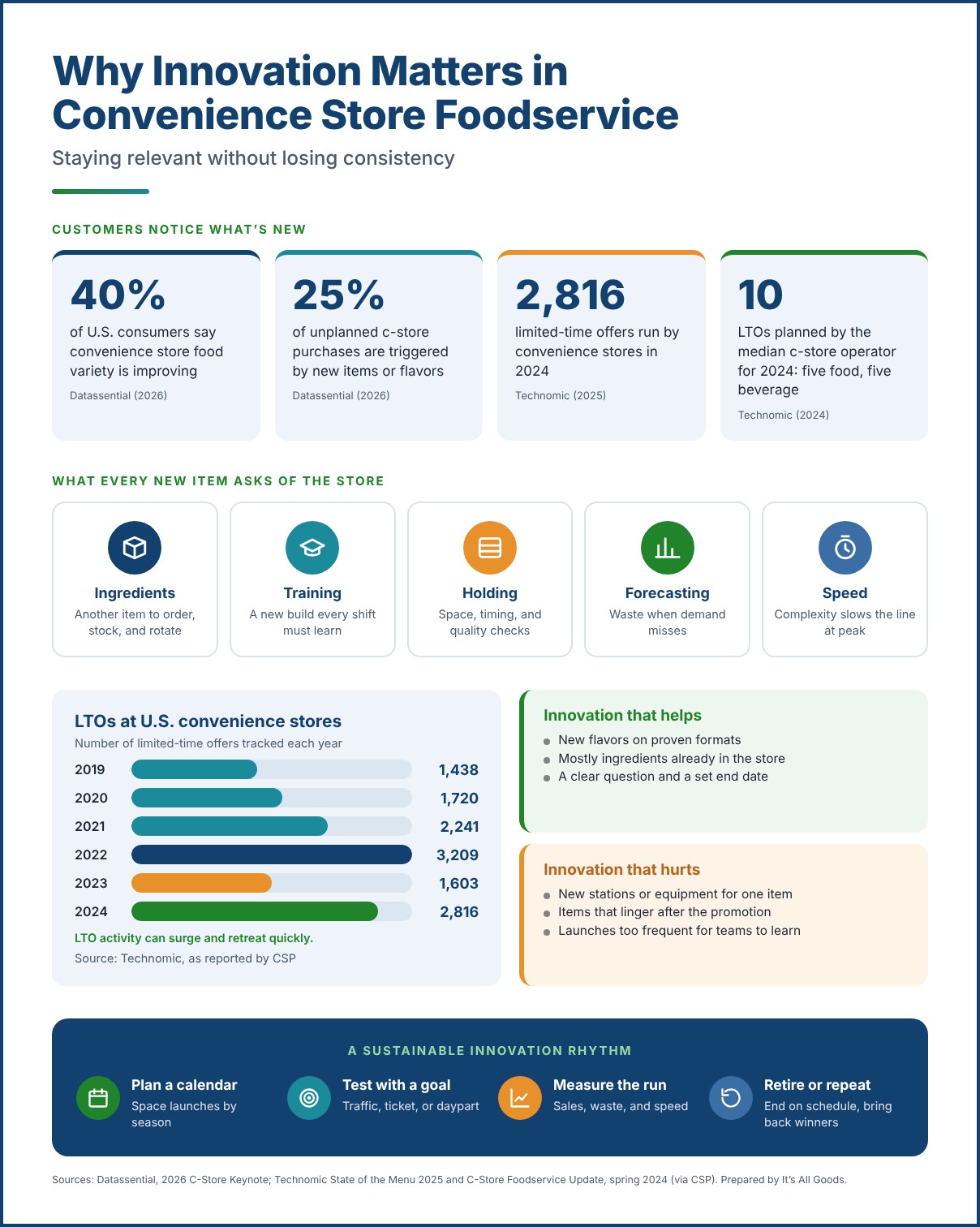 Infographic on why innovation matters in convenience store foodservice, showing that 40% of consumers say c-store variety is improving, 25% of unplanned purchases come from new items or flavors, 2,816 c-store LTOs in 2024, a median of 10 planned LTOs, what each new item asks of the store, c-store LTO counts from 2019 to 2024, innovation that helps and hurts, and a four-step innovation rhythm