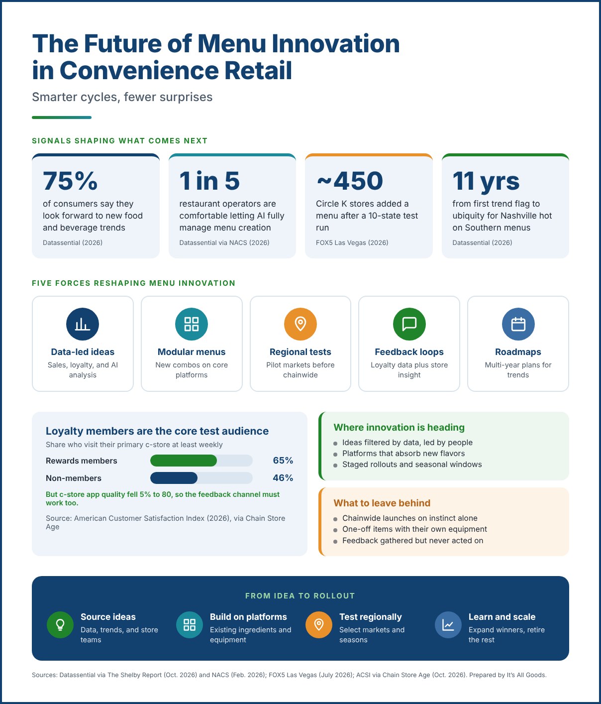 Infographic on the future of menu innovation in convenience retail, showing that 75% of consumers look forward to new trends, 1 in 5 restaurant operators are comfortable letting AI fully manage menu creation, about 450 Circle K stores added a menu after a 10-state test, Nashville hot taking 11 years to reach ubiquity, five forces reshaping innovation, loyalty members visiting weekly at 65% versus 46% for non-members, and a four-step path from idea to rollout