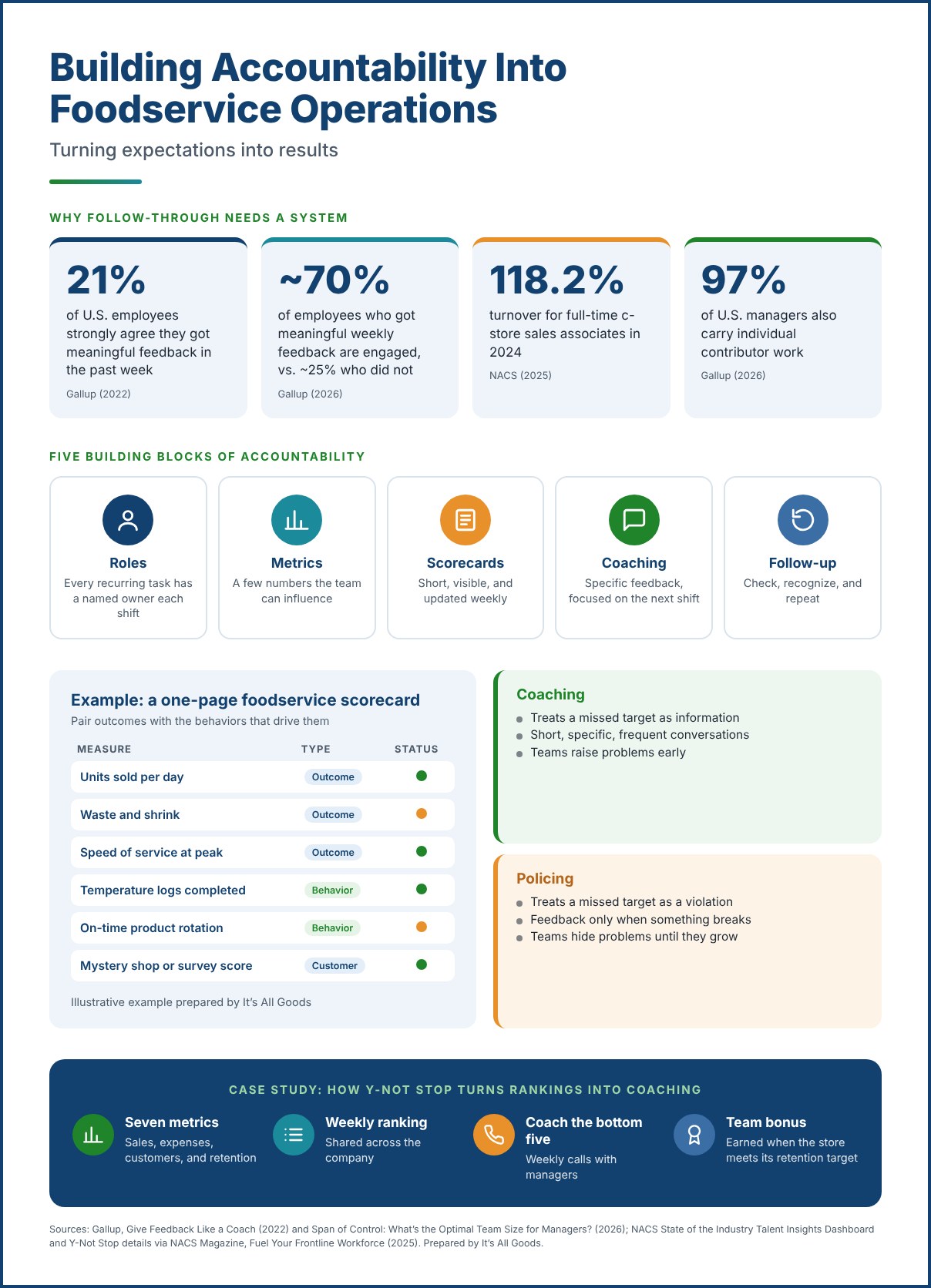 Infographic on building accountability into c-store foodservice operations, showing that 21% of U.S. employees got meaningful feedback in the past week, about 70% of those who did are engaged, c-store sales associate turnover was 118.2% in 2024, and 97% of managers carry individual contributor work, plus five building blocks of accountability, a sample one-page scorecard, coaching versus policing, and the Y-Not Stop case study