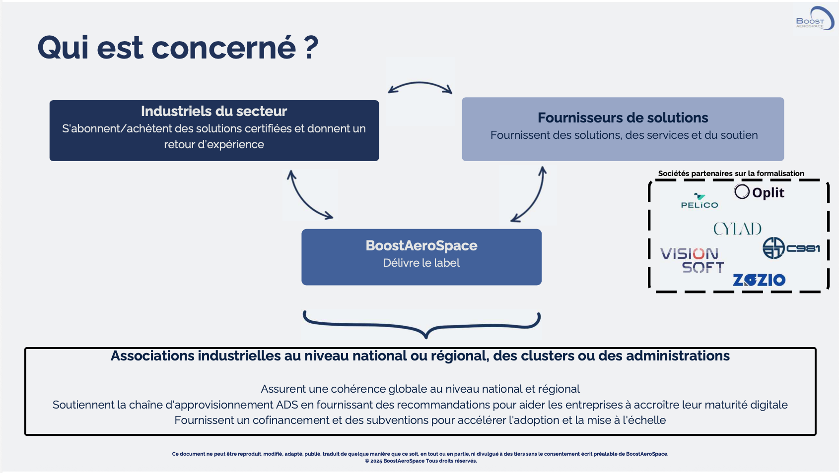 AeroApps program stakeholders diagram showing BoostAeroSpace, Pelico, and partners contributing to aerospace digitalization and Aéroexcellence maturity.