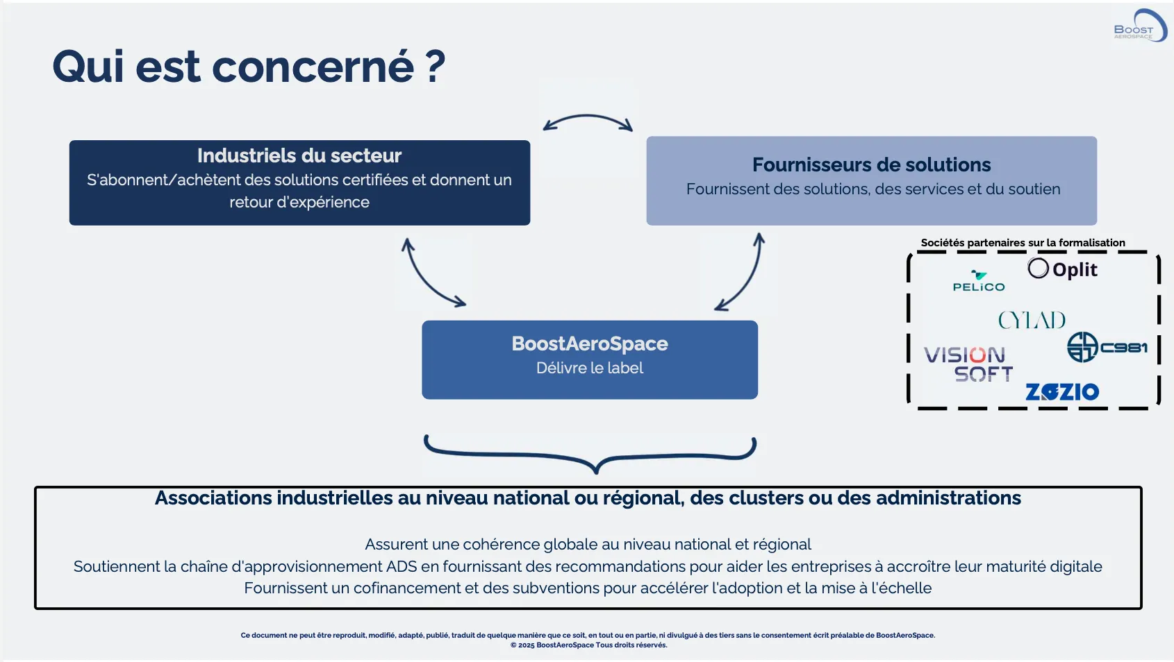 AeroApps program stakeholders diagram showing BoostAeroSpace, Pelico, and partners contributing to aerospace digitalization and Aéroexcellence maturity.