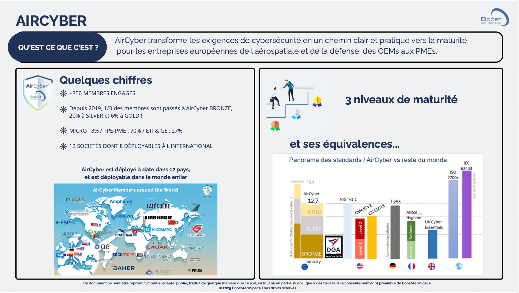 AirCyber program overview slide with data on cybersecurity maturity levels across 350 aerospace and defense companies worldwide. 
