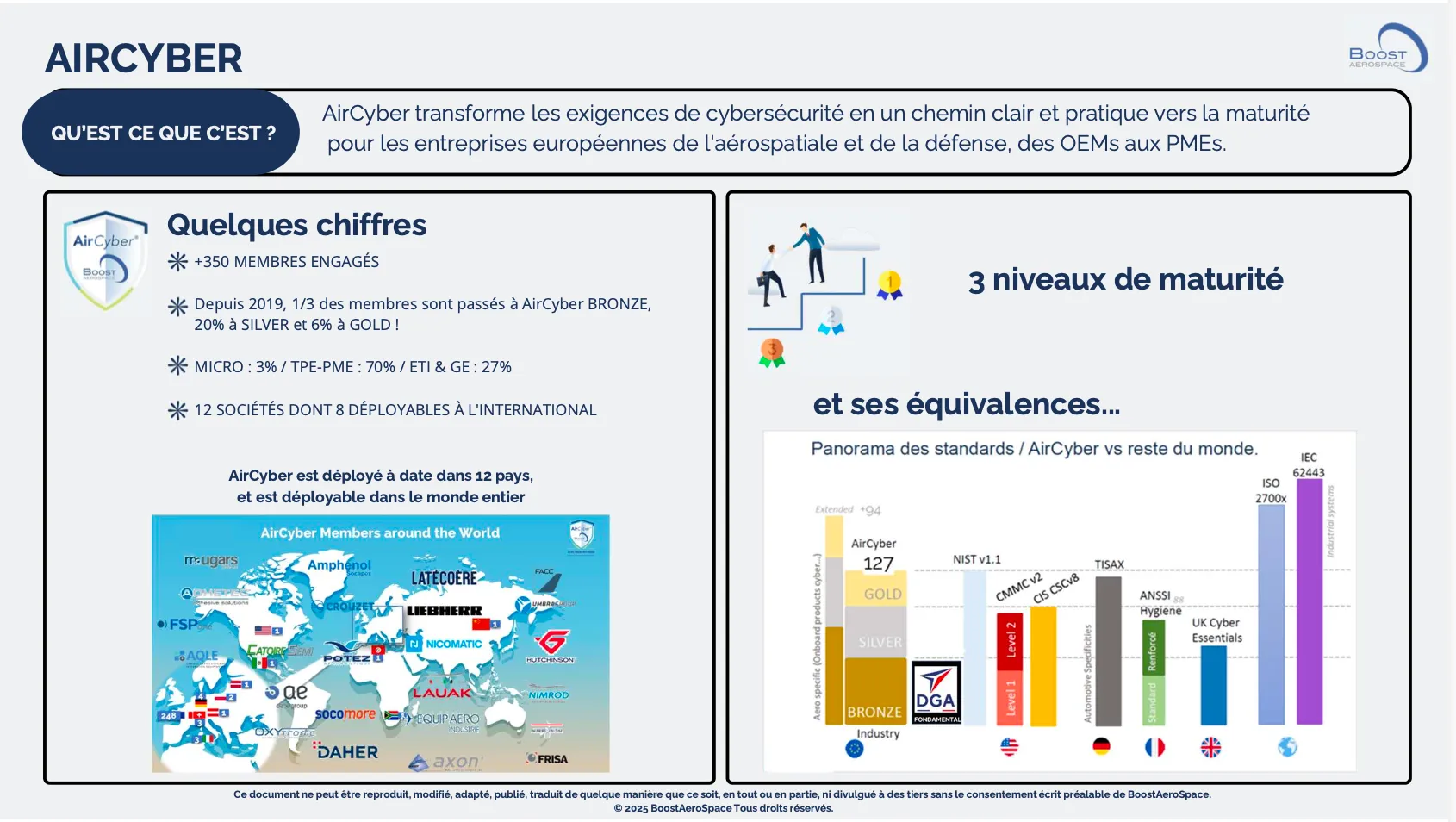 AirCyber program overview slide with data on cybersecurity maturity levels across 350 aerospace and defense companies worldwide. 