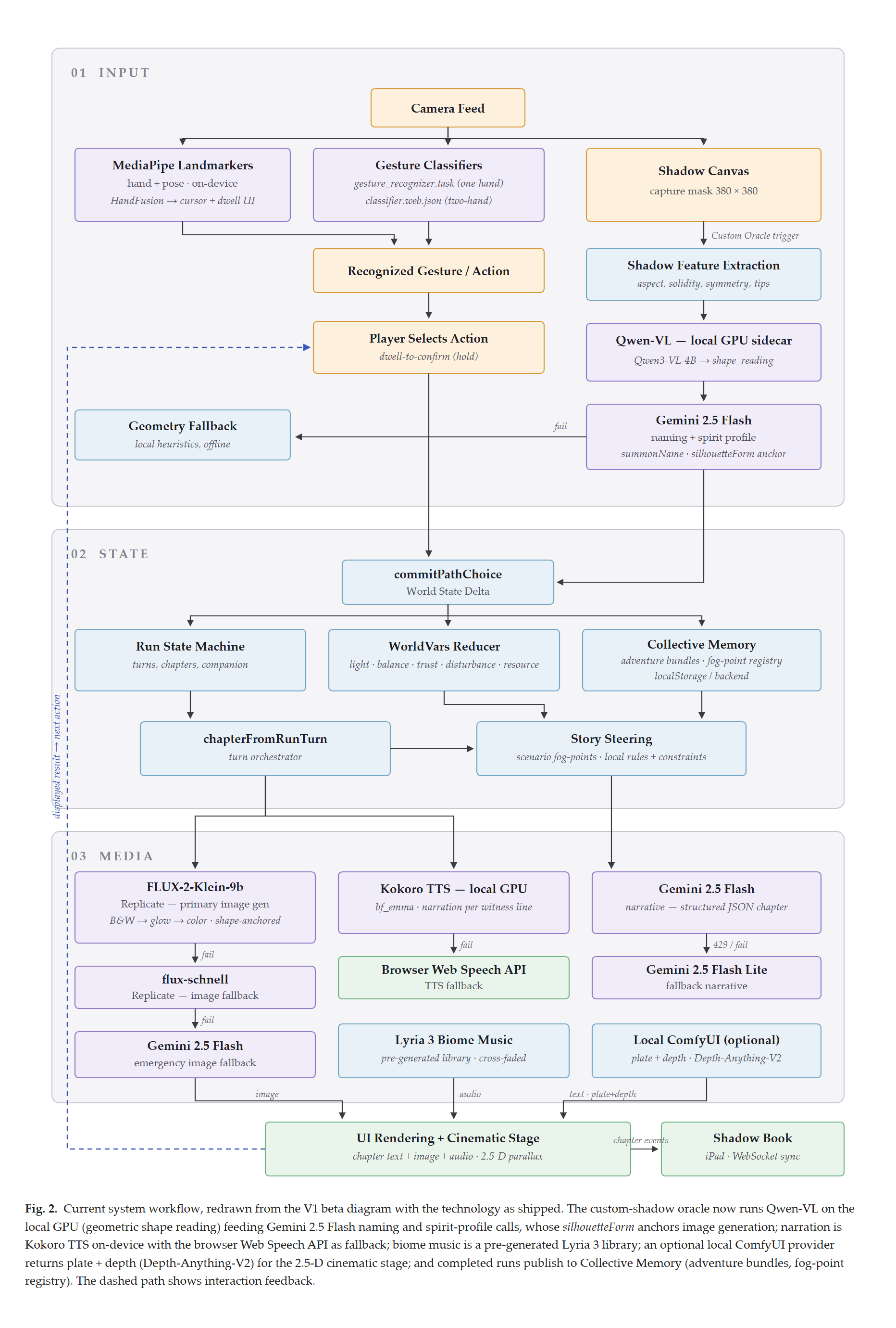 System workflow of the current version: input, state, and media pipelines with fallbacks
