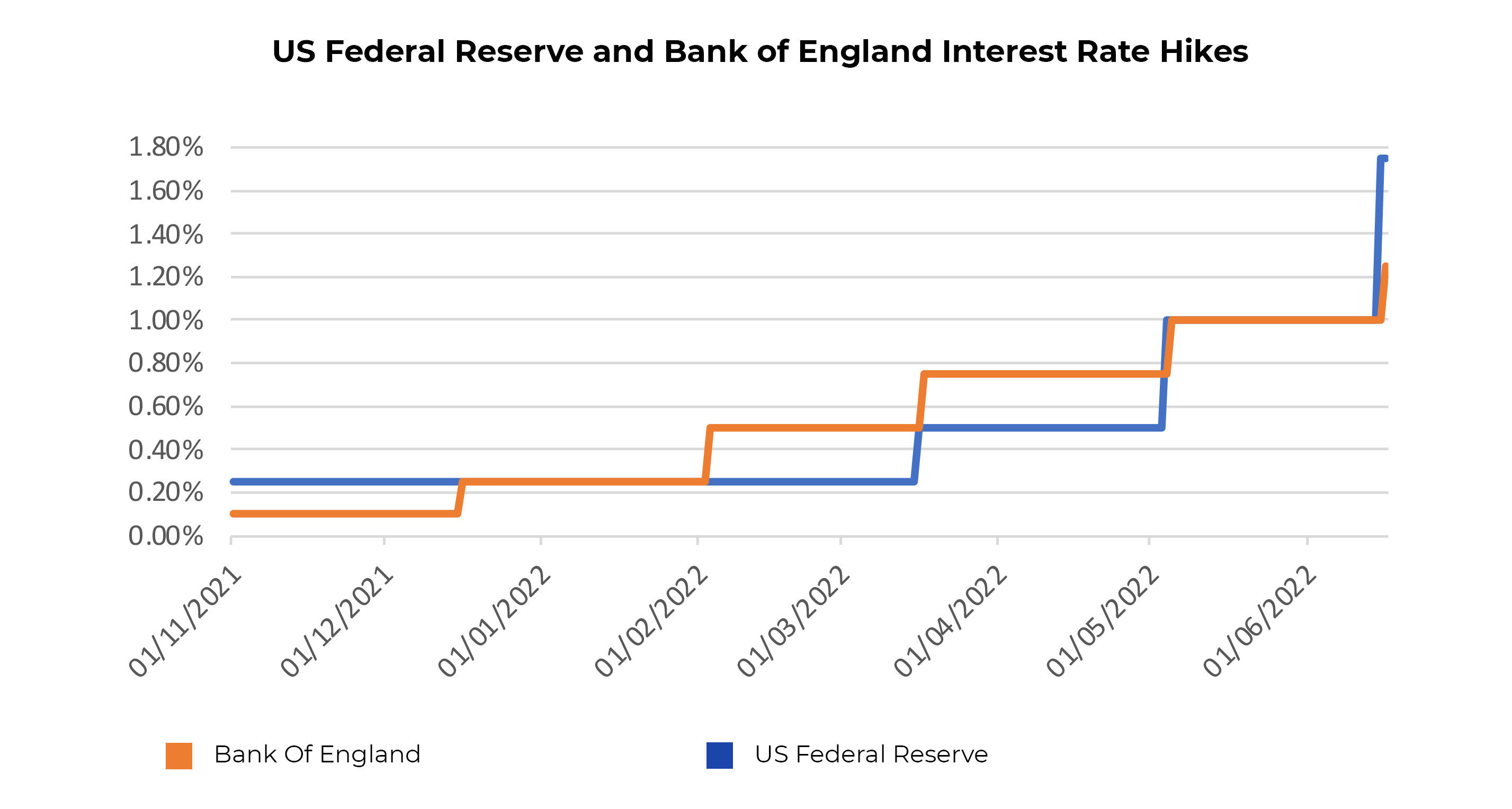 US Federal Reserve and Bank of England interest rate hikes