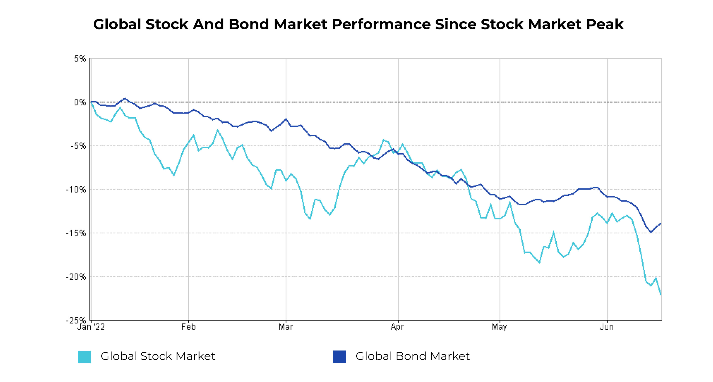 Global Stock And Bond Market Performance Since Stock Market Peak