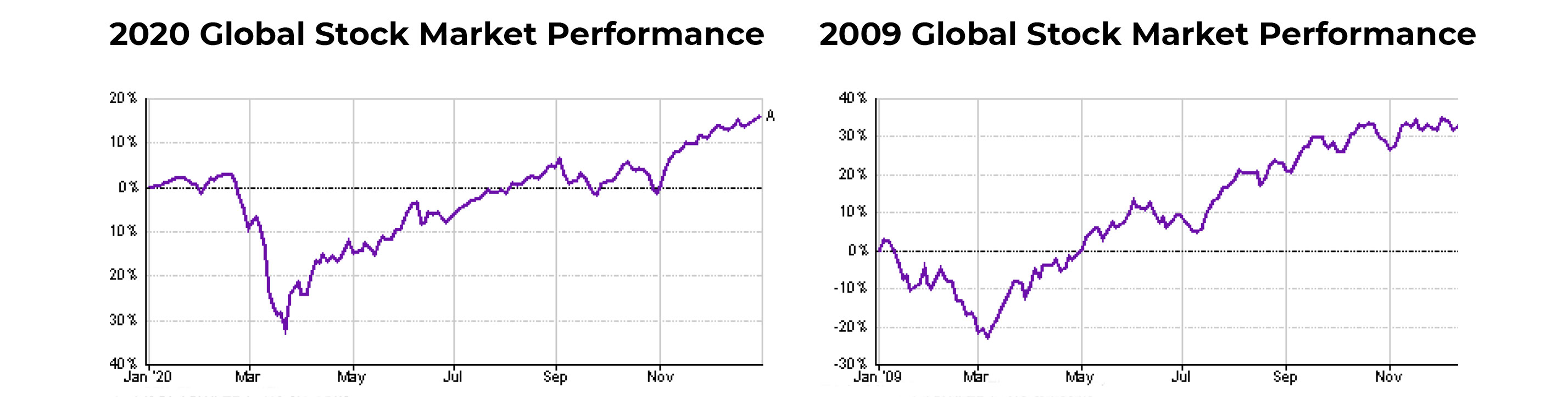 2020 global stock market performance vs 2009 global stock market performance
