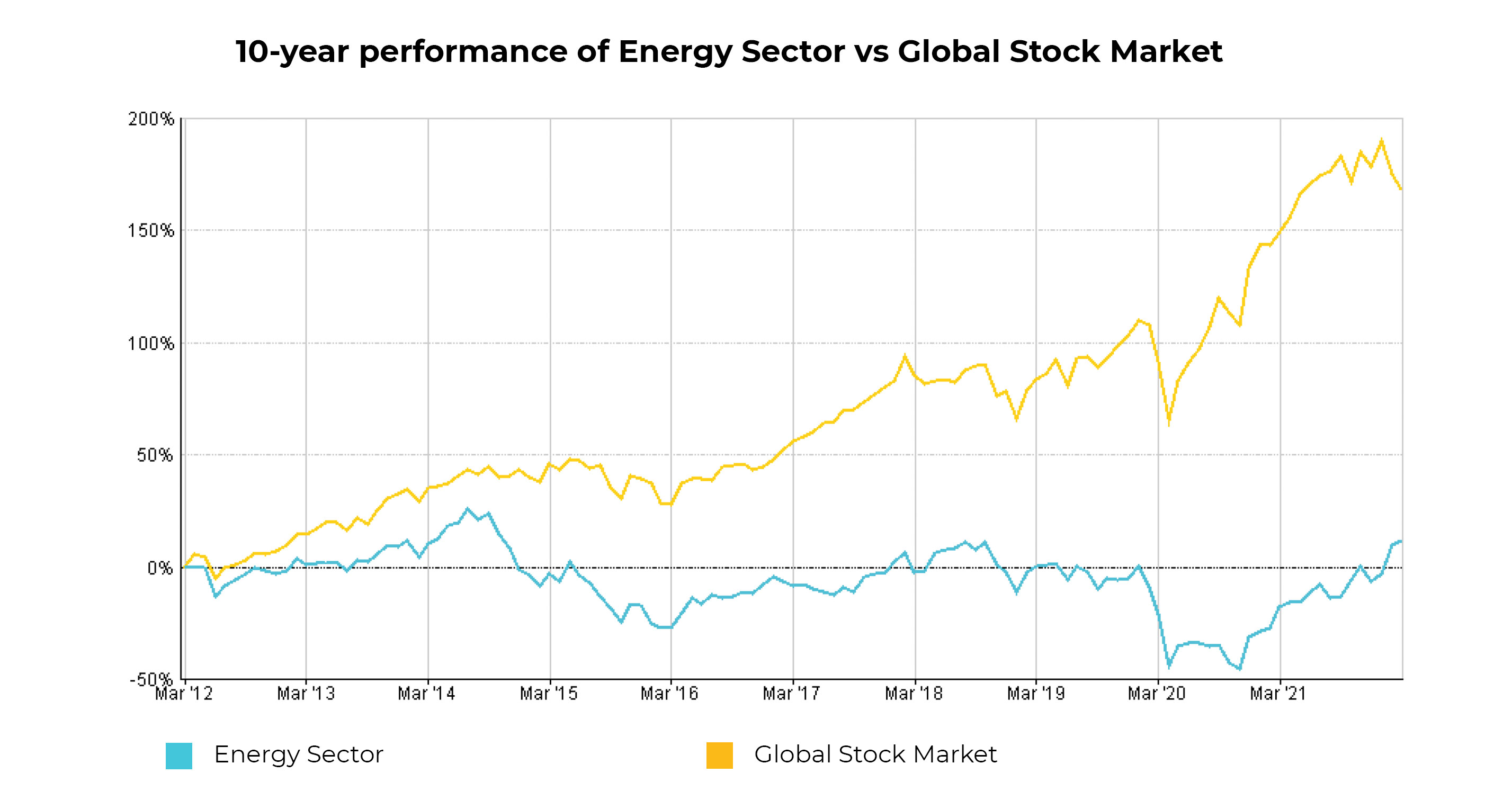 Graph showing 10 year performance of energy sector vs global stock market