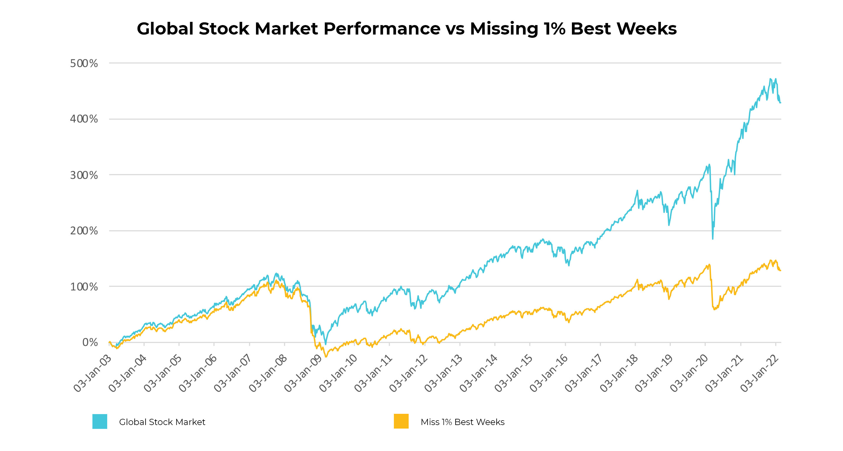 Global stock market performance vs missing 1% best weeks
