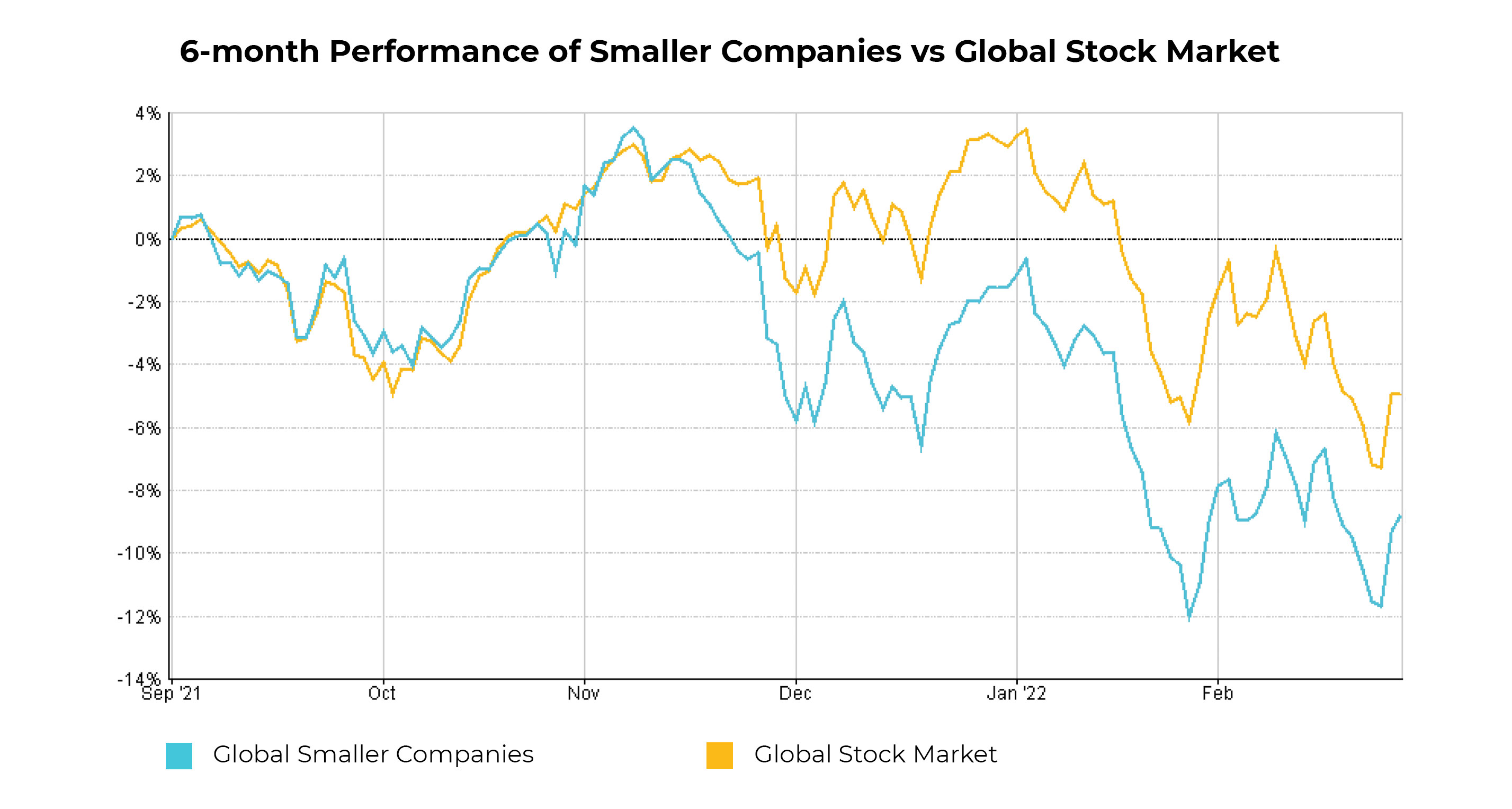 Graph showing 6 month performance of smaller companies vs global stock market