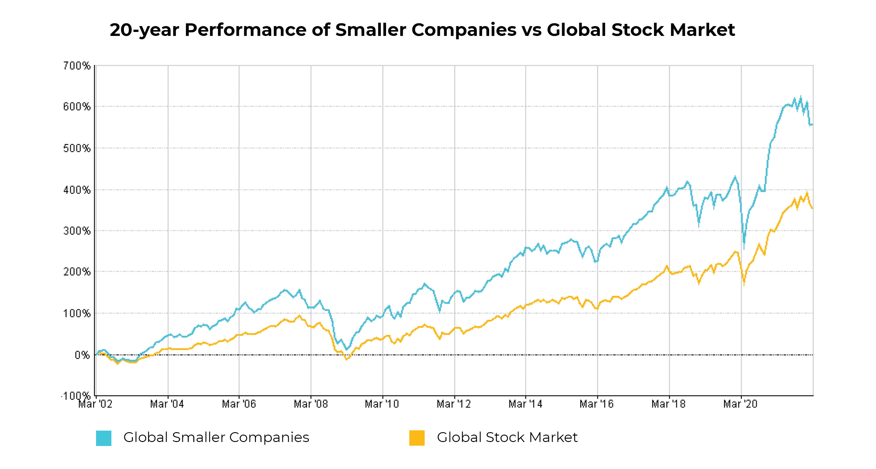 Graph showing 20 year performance of smaller companies vs global stock market 