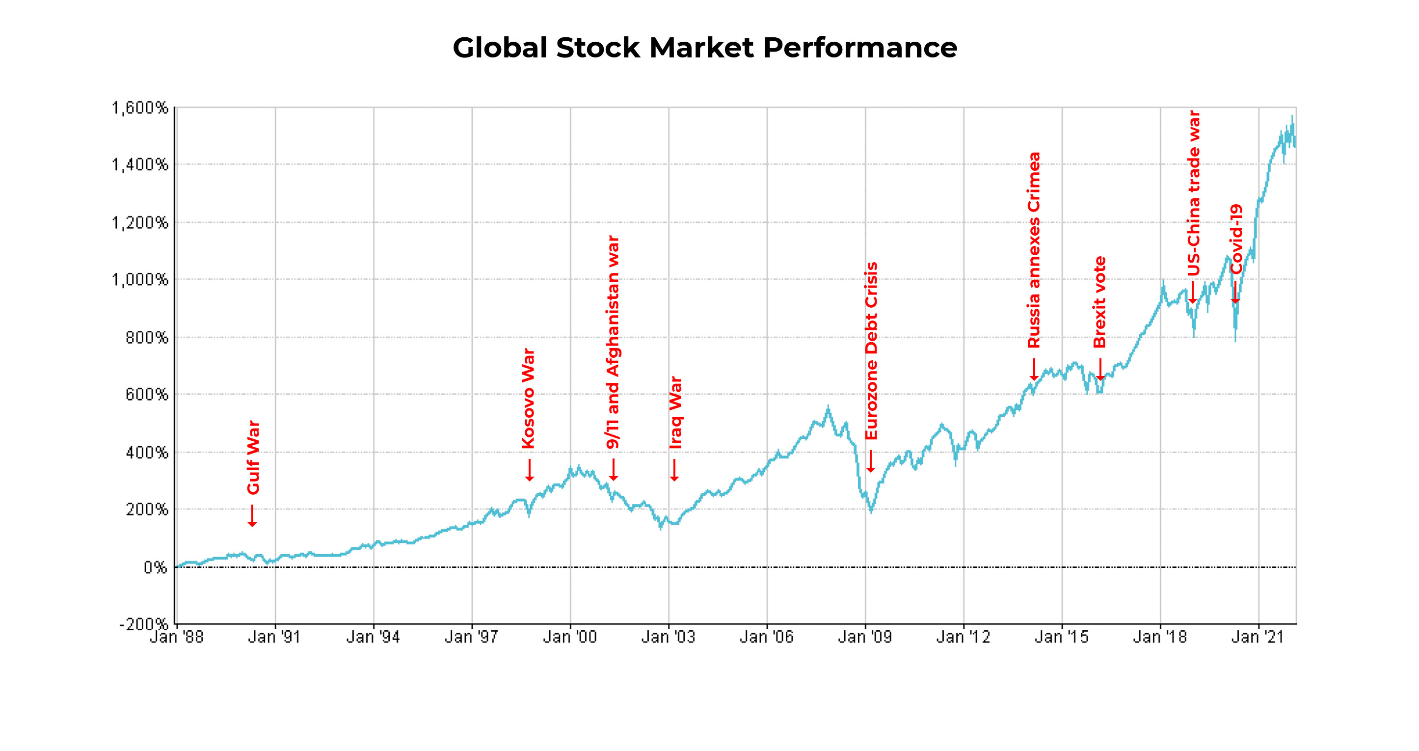 Global Stock Market Performance