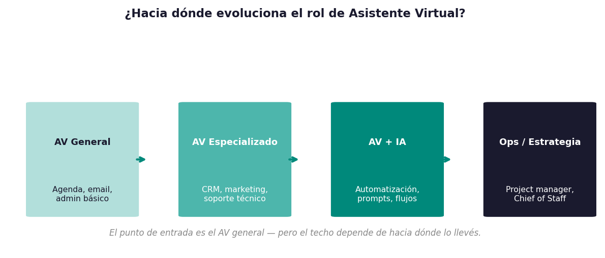 ¿Hacia dónde puede evolucionar el rol de Asistente Virtual?