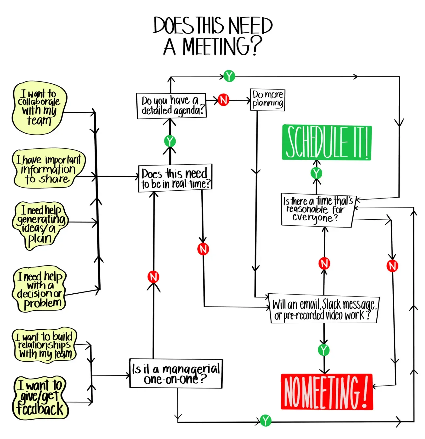 A flowchart titled "Does this need a meeting?" that guides decision-making on whether to schedule a meeting or use alternatives like email or Slack, based on factors like agenda, real-time need, and team availability.