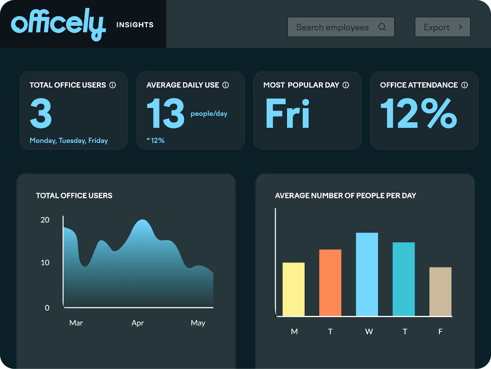Dashboard showing total office users as 3 on Monday, Tuesday, Friday; average daily use 13 people per day with 12% increase; most popular day Friday; office attendance 12%. Line graph of total office users from March to May and bar chart of average number of people per day from Monday to Friday.
